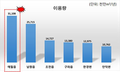 제주도 이용량 읍면별 나타내는 그래프